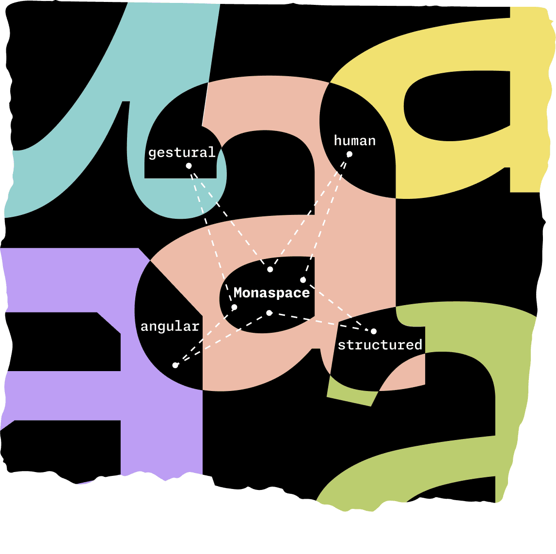 <b>FIG. 17</b> — Each family in Monaspace is designed to provide another hierarchical layer of meaning beyond aesthetics alone. For example, the angular OCR-inspired Krypton is great for visually saying ‘this was written by a computer’, while Argon contains details inspired by calligraphy — evoking a human touch.