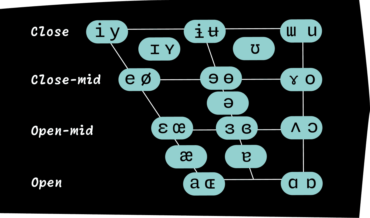 <b>FIG. 23</b> — In the IPA Vowel Chart above, Monaspace Neon diagrams vowel sounds according to their placement within the mouth. All five typefaces within the Monaspace superfamily will support the International Phonetic Alphabet as part of the upcoming 1.4 update, expanding the language support Monaspace offers even further.